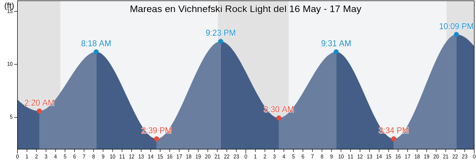 Mareas para hoy en Vichnefski Rock Light, City and Borough of Wrangell, Alaska, United States