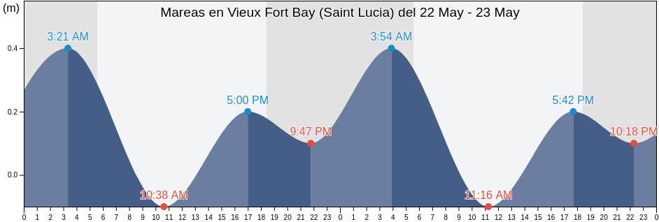 Mareas para hoy en Vieux Fort Bay (Saint Lucia), Martinique, Martinique, Martinique