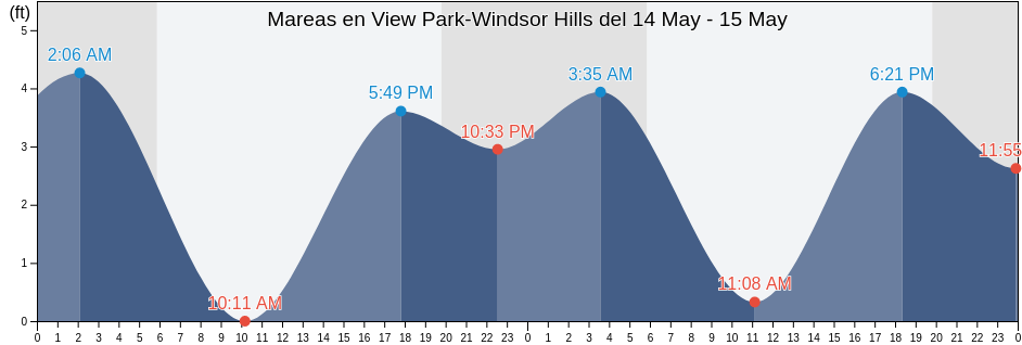 Mareas para hoy en View Park-Windsor Hills, Los Angeles County, California, United States