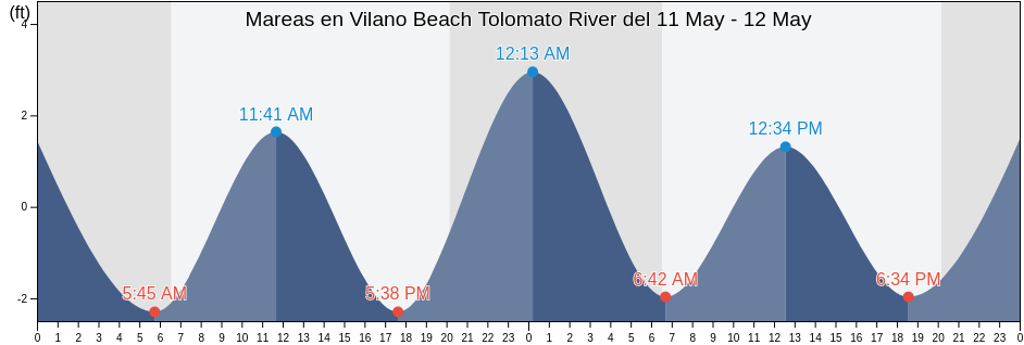 Mareas para hoy en Vilano Beach Tolomato River, Saint Johns County, Florida, United States