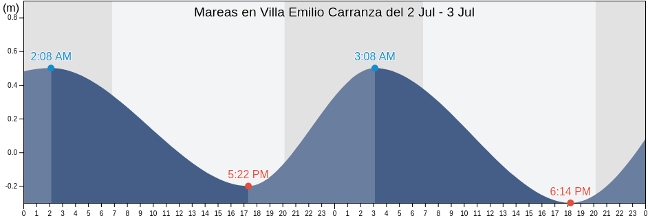 Mareas para hoy en Villa Emilio Carranza, Vega de Alatorre, Veracruz, Mexico