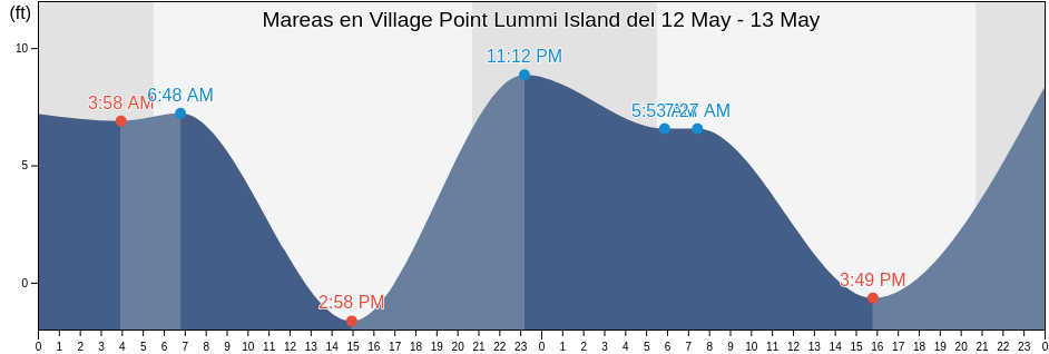 Mareas para hoy en Village Point Lummi Island, San Juan County, Washington, United States