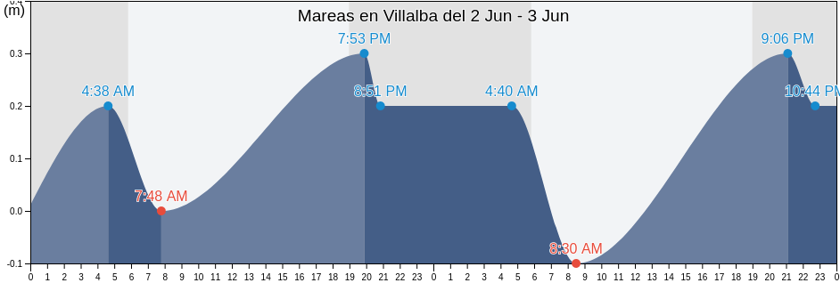 Mareas para hoy en Villalba, Villalba Barrio-Pueblo, Villalba, Puerto Rico