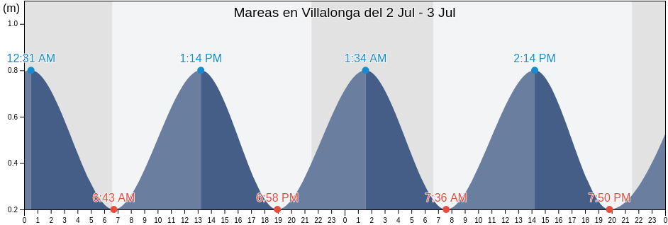 Mareas para hoy en Villalonga, Província de València, Valencia, Spain