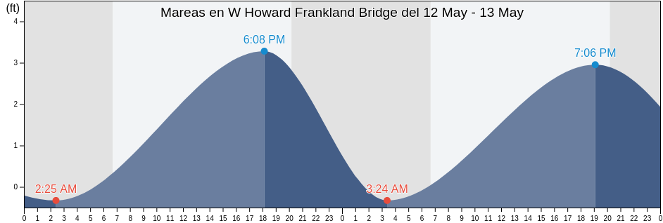 Mareas para hoy en W Howard Frankland Bridge, Pinellas County, Florida, United States