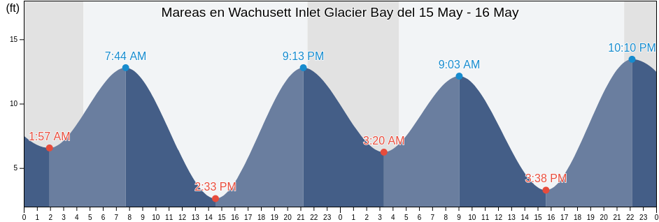 Mareas para hoy en Wachusett Inlet Glacier Bay, Hoonah-Angoon Census Area, Alaska, United States