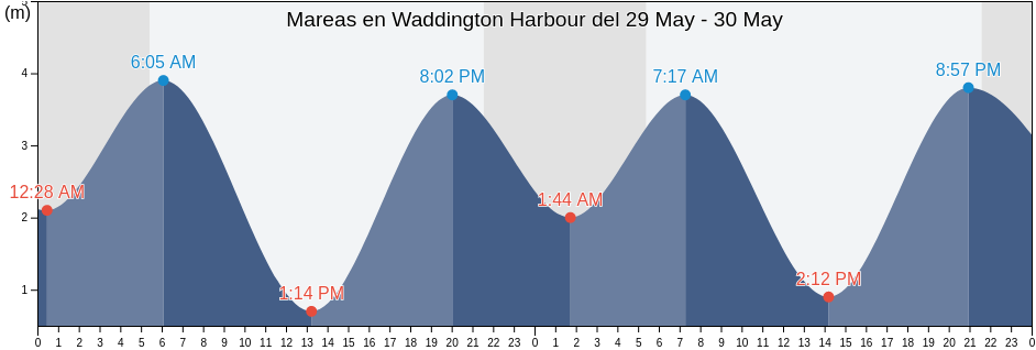 Mareas para hoy en Waddington Harbour, Regional District of Mount Waddington, British Columbia, Canada