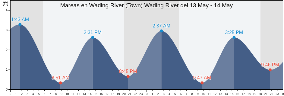 Mareas para hoy en Wading River (Town) Wading River, Atlantic County, New Jersey, United States