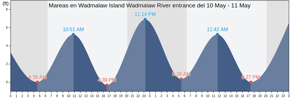 Mareas para hoy en Wadmalaw Island Wadmalaw River entrance, Charleston County, South Carolina, United States