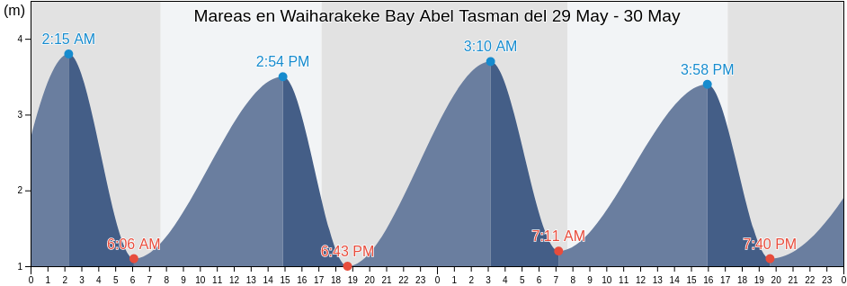 Mareas para hoy en Waiharakeke Bay Abel Tasman, Tasman District, Tasman, New Zealand