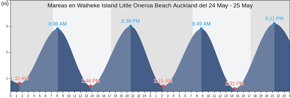 Mareas para hoy en Waiheke Island Little Oneroa Beach Auckland, Auckland, Auckland, New Zealand