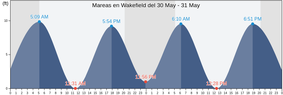 Mareas para hoy en Wakefield, Middlesex County, Massachusetts, United States