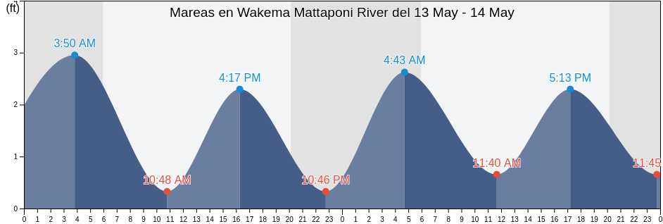 Mareas para hoy en Wakema Mattaponi River, King and Queen County, Virginia, United States
