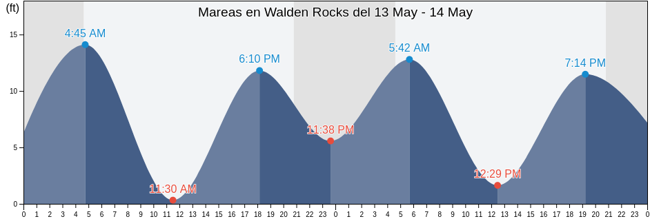 Mareas para hoy en Walden Rocks, Prince of Wales-Hyder Census Area, Alaska, United States