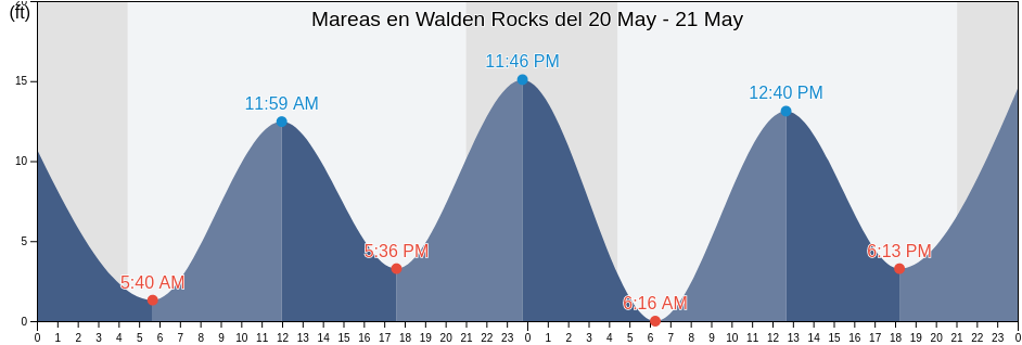 Mareas para hoy en Walden Rocks, Prince of Wales-Hyder Census Area, Alaska, United States