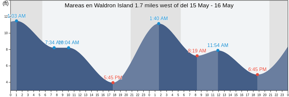 Mareas para hoy en Waldron Island 1.7 miles west of, San Juan County, Washington, United States