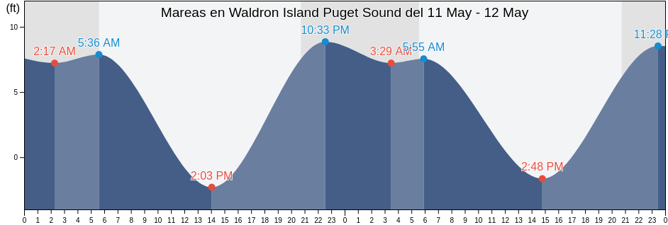 Mareas para hoy en Waldron Island Puget Sound, San Juan County, Washington, United States