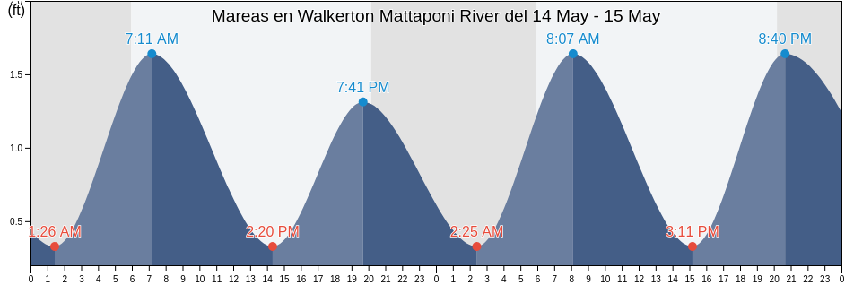 Mareas para hoy en Walkerton Mattaponi River, King William County, Virginia, United States