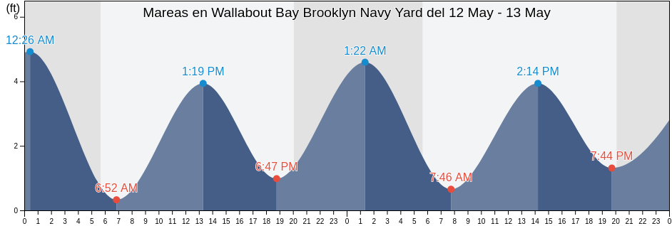 Mareas para hoy en Wallabout Bay Brooklyn Navy Yard, Kings County, New York, United States