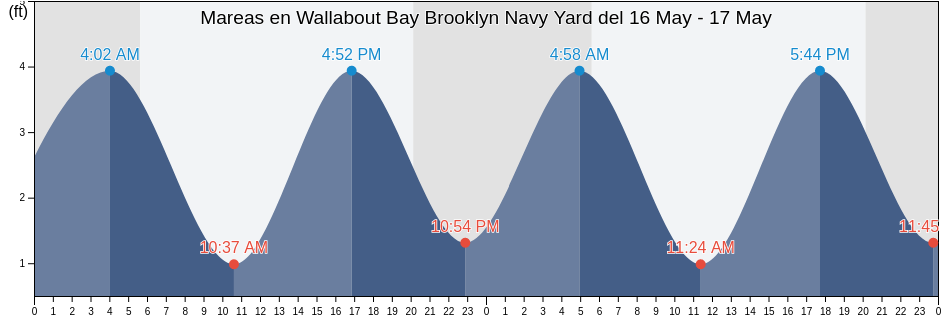 Mareas para hoy en Wallabout Bay Brooklyn Navy Yard, Kings County, New York, United States