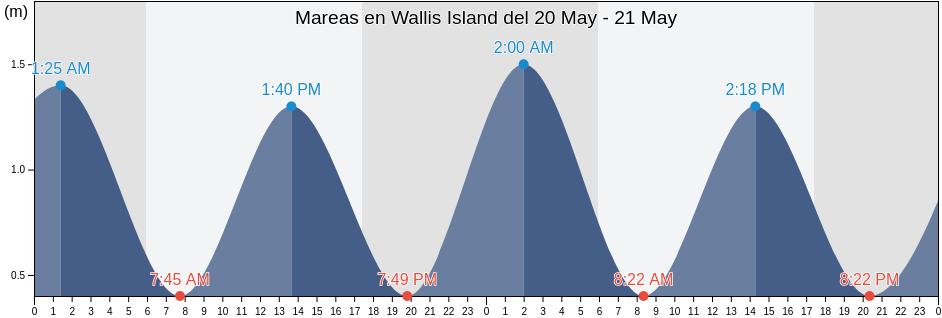 Mareas para hoy en Wallis Island, Wallis and Futuna