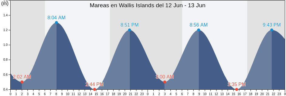 Mareas para hoy en Wallis Islands, Wallis and Futuna
