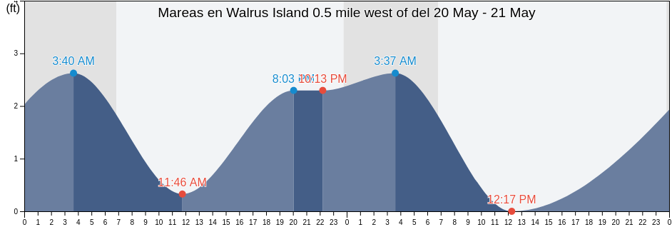 Mareas para hoy en Walrus Island 0.5 mile west of, Aleutians East Borough, Alaska, United States