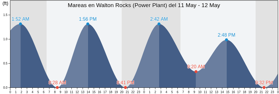 Mareas para hoy en Walton Rocks (Power Plant), Saint Lucie County, Florida, United States