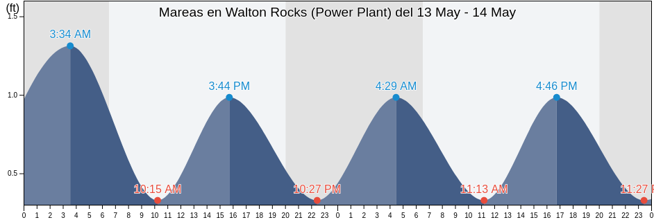 Mareas para hoy en Walton Rocks (Power Plant), Saint Lucie County, Florida, United States