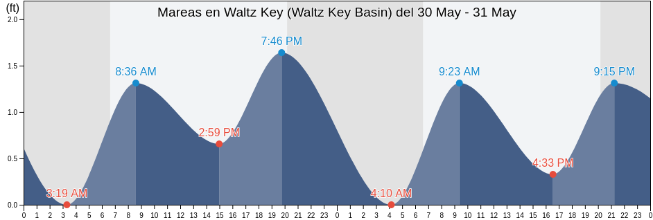 Mareas para hoy en Waltz Key (Waltz Key Basin), Monroe County, Florida, United States