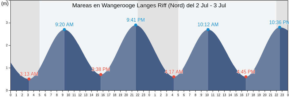 Mareas para hoy en Wangerooge Langes Riff (Nord) , Gemeente Delfzijl, Groningen, Netherlands