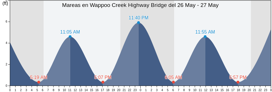 Mareas para hoy en Wappoo Creek Highway Bridge, Charleston County, South Carolina, United States