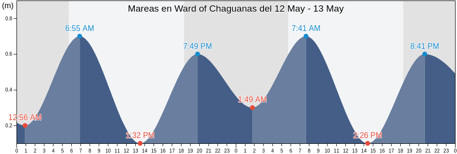 Mareas para hoy en Ward of Chaguanas, Chaguanas, Trinidad and Tobago