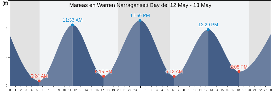 Mareas para hoy en Warren Narragansett Bay, Bristol County, Rhode Island, United States