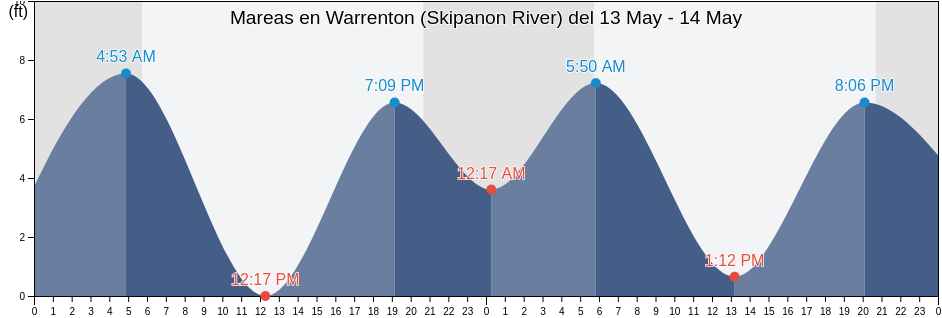 Mareas para hoy en Warrenton (Skipanon River), Clatsop County, Oregon, United States