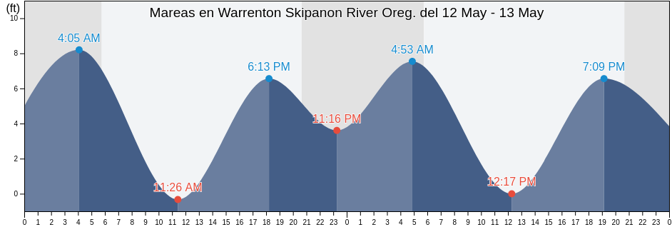 Mareas para hoy en Warrenton Skipanon River Oreg., Clatsop County, Oregon, United States