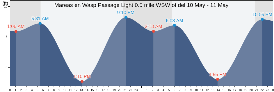Mareas para hoy en Wasp Passage Light 0.5 mile WSW of, San Juan County, Washington, United States