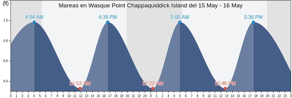 Mareas para hoy en Wasque Point Chappaquiddick Island, Dukes County, Massachusetts, United States