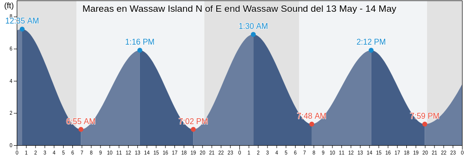 Mareas para hoy en Wassaw Island N of E end Wassaw Sound, Chatham County, Georgia, United States