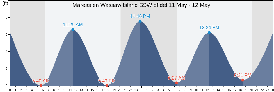 Mareas para hoy en Wassaw Island SSW of, Chatham County, Georgia, United States