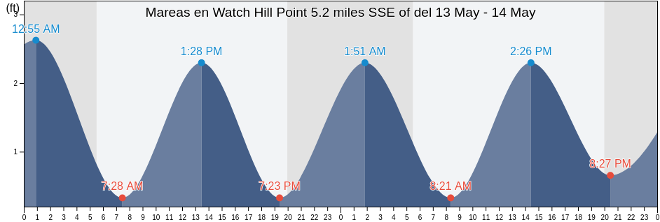 Mareas para hoy en Watch Hill Point 5.2 miles SSE of, Washington County, Rhode Island, United States