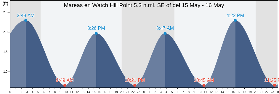 Mareas para hoy en Watch Hill Point 5.3 n.mi. SE of, Washington County, Rhode Island, United States