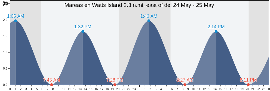 Mareas para hoy en Watts Island 2.3 n.mi. east of, Accomack County, Virginia, United States