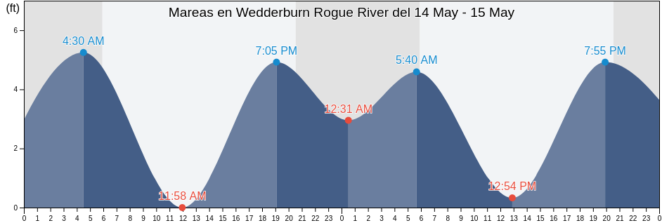 Mareas para hoy en Wedderburn Rogue River, Curry County, Oregon, United States