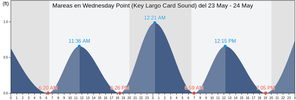 Mareas para hoy en Wednesday Point (Key Largo Card Sound), Miami-Dade County, Florida, United States