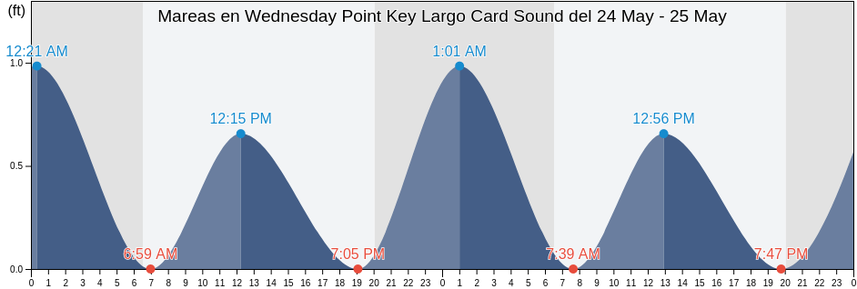 Mareas para hoy en Wednesday Point Key Largo Card Sound, Miami-Dade County, Florida, United States