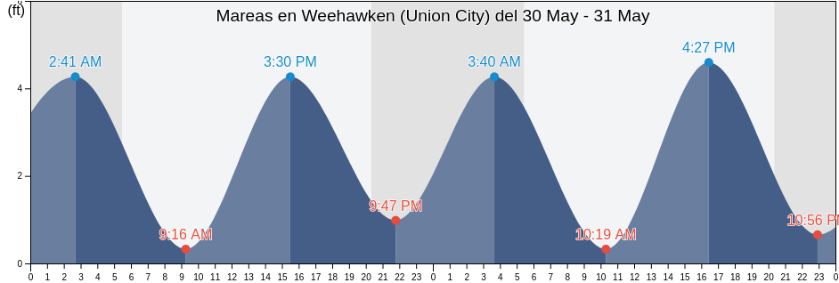 Mareas para hoy en Weehawken (Union City), Hudson County, New Jersey, United States