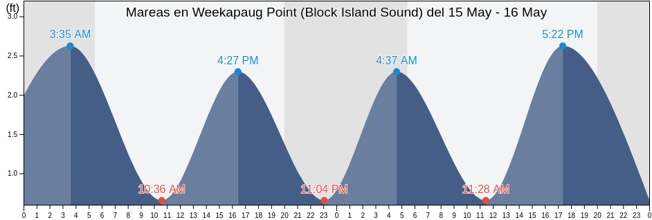 Mareas para hoy en Weekapaug Point (Block Island Sound), Washington County, Rhode Island, United States