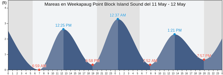Mareas para hoy en Weekapaug Point Block Island Sound, Washington County, Rhode Island, United States