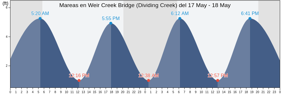 Mareas para hoy en Weir Creek Bridge (Dividing Creek), Cumberland County, New Jersey, United States